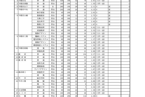 【高校受験2024】栃木県立高、特色選抜の出願倍率…宇都宮1.89倍 画像