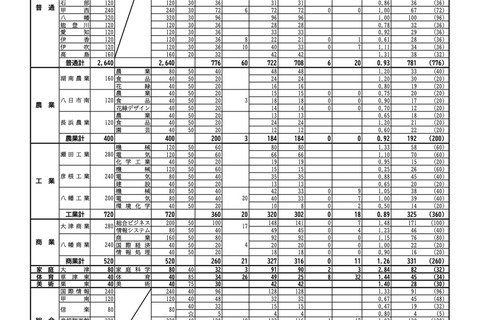 【高校受験2024】滋賀県立高、推薦・特色選抜の出願状況…膳所4.60倍 画像