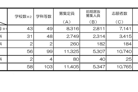 【高校受験2024】京都府公立高入試、前期選抜の出願状況（確定）鴨沂（普通）6.06倍 画像