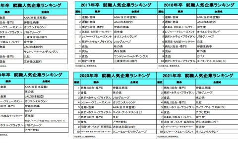 就職人気企業、10年前は「旅行」「商社」「金融」現在は？ 画像