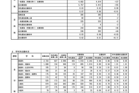 【高校受験2024】秋田県公立高、1次募集志願状況（2/6時点）秋田中央（普通）1.36倍 画像