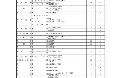 【高校受験2024】新潟県公立高、特色化選抜の志願状況・倍率（確定） 画像