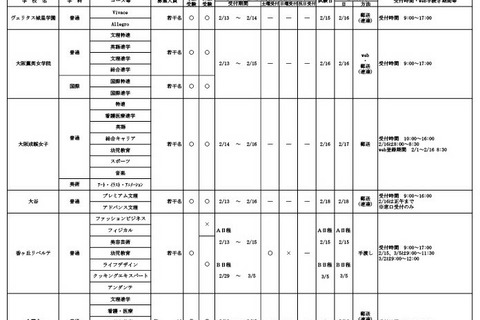 【高校受験2024】大阪私立高1.5次入試、清風南海など65校 画像