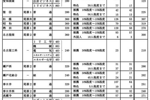 【高校受験2024】愛知県公立高、推薦合格者数・一般選抜の募集人員一覧 画像