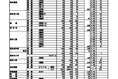 【高校受験2024】高知県公立高、A日程志願状況（確定）高知追手前0.71倍 画像