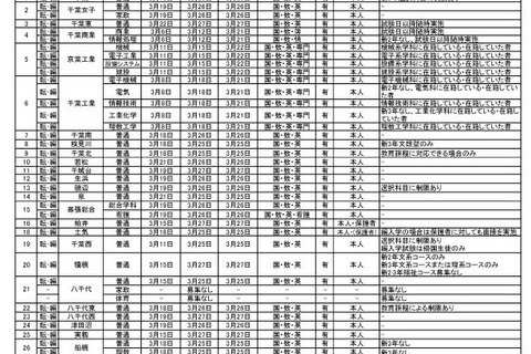 千葉県立高の転編入学、千葉など全日制118校…東葛飾中も実施 画像