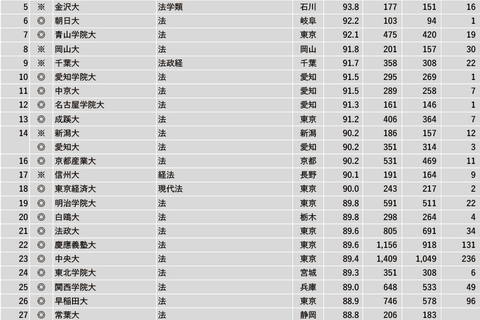 「法学系」1位は…2023学部系統別実就職率ランキング 画像