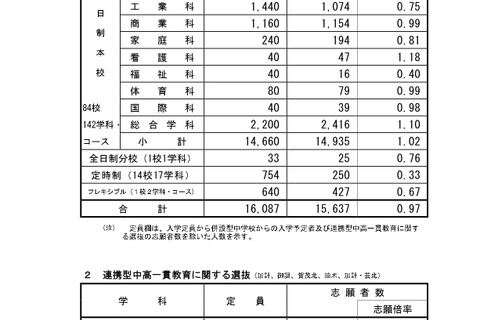 【高校受験2024】広島県公立高、一次選抜の志願倍率…広島国泰寺1.60倍 画像