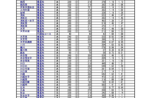 【高校受験2024】埼玉県公立高の志願状況（2/9時点）浦和1.46倍、浦和一女1.38倍など 画像