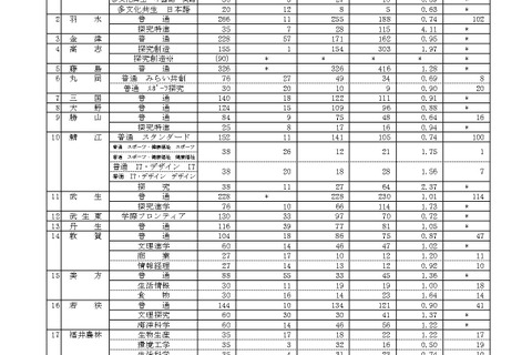 【高校受験2024】福井県立高、一般選抜の出願状況（2/9時点）藤島1.28倍など 画像