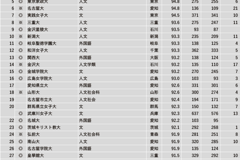 「文・人文・外国語系」1位は…2023学部系統別実就職率ランキング 画像