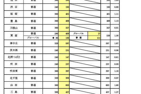 【高校受験2024】大阪府進路希望調査・倍率（2/1時点）茨木（文理）1.96倍 画像