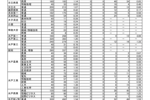 【高校受験2024】茨城県立高、志願状況（2/9時点）水戸第一1.68倍 画像