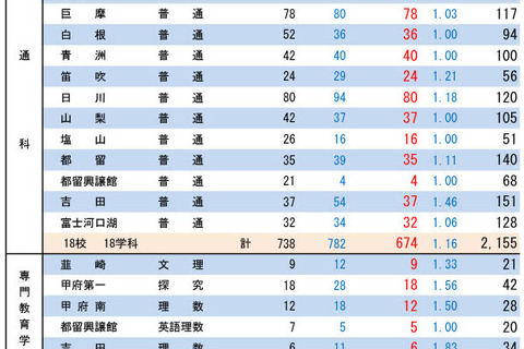 【高校受験2024】山梨県公立高…後期募集は3,538人募集 画像