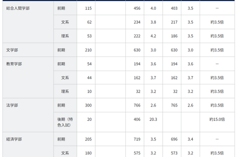 【大学受験2024】京大、第1段階選抜と特色入試の合格発表 画像