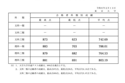 【大学受験2024】東大、文科一類・二類で第1段階選抜なし 画像