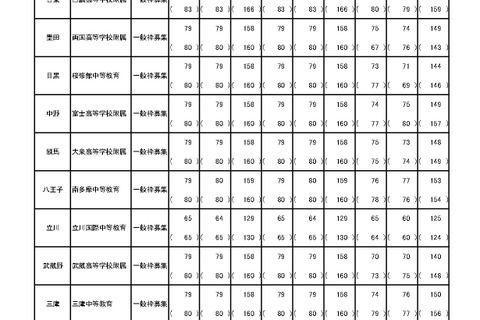 【中学受験2024】東京都立中高一貫校、101人が繰上げ合格 画像