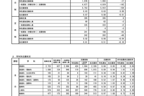 【高校受験2024】秋田県公立高、1次募集志願状況（確定）秋田中央（普通）1.31倍 画像