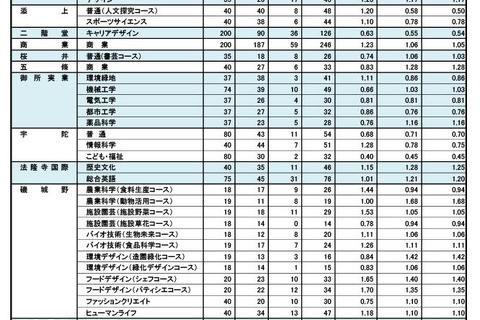 【高校受験2024】奈良県公立高、特色選抜等出願状況（確定）市立一条（外国語）1.69倍 画像