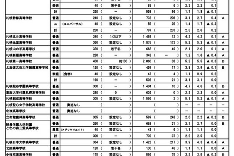 【高校受験2024】北海道私立高の志願状況（確定）札幌第一5.2倍 画像