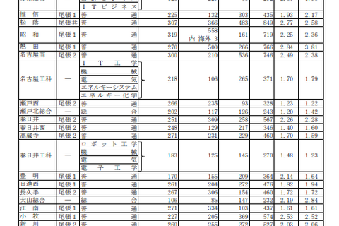 【高校受験2024】愛知県公立高、一般選抜の志願状況・倍率（2/14時点）旭丘1.67倍 画像