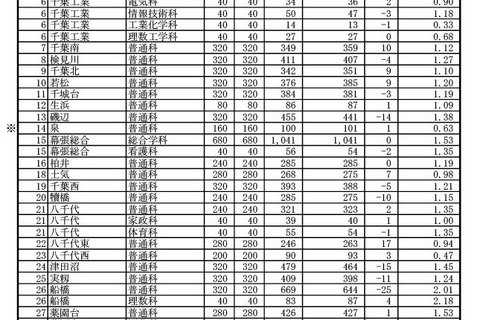 【高校受験2024】千葉県公立高、一般選抜の志願状況（2/14時点）県立船橋（理数）2.18倍 画像
