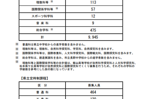 【高校受験2024】長野県公立高校後期選抜、全日制9,945人募集 画像