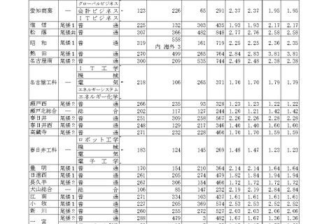 【高校受験2024】愛知県公立高、一般選抜の志願状況（確定）旭丘1.67倍 画像
