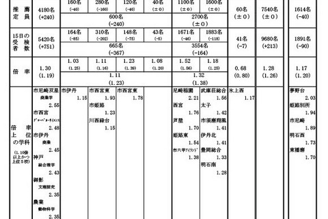 【高校受験2024】兵庫県公立高、推薦入試の受検倍率…神戸（総合理学）2.43倍 画像