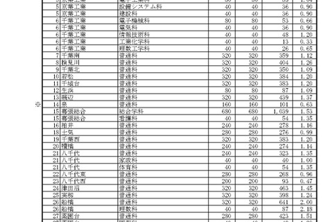 【高校受験2024】千葉県公立高、一般選抜の志願状況（確定）県立船橋（理数）2.18倍 画像