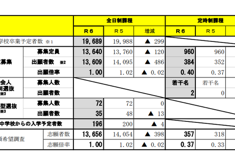 【高校受験2024】宮城県公立高、第一次募集出願状況（確定）宮城一（普）1.28倍 画像