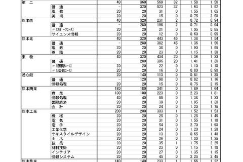 【高校受験2024】熊本県公立高、後期選抜の出願状況（2/16時点）熊本1.50倍 画像