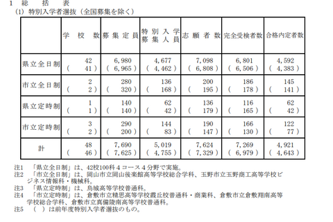 【高校受験2024】岡山県公立高「第I期選抜」全日制5,818人募集 画像