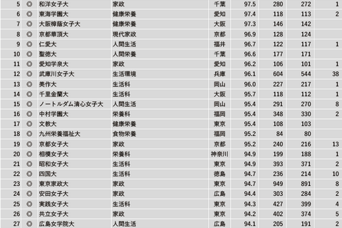 「家政・生活・栄養系」1位は…2023学部系統別実就職率ランキング 画像