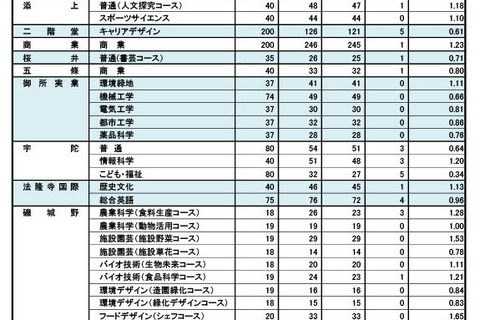 【高校受験2024】奈良県公立高、特色選抜の実質倍率…奈良商工（観光）1.80倍 画像