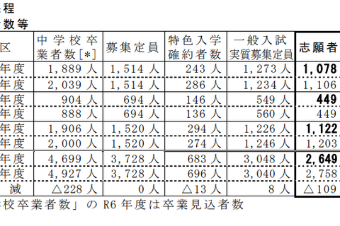 【高校受験2024】鳥取県立高、一般選抜の志願状況（2/19時点）米子東（生命科学）1.63倍 画像