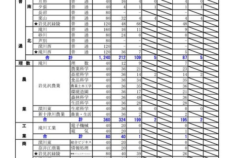 【高校受験2024】北海道公立高の推薦合格発表、市立函館2.78倍 画像