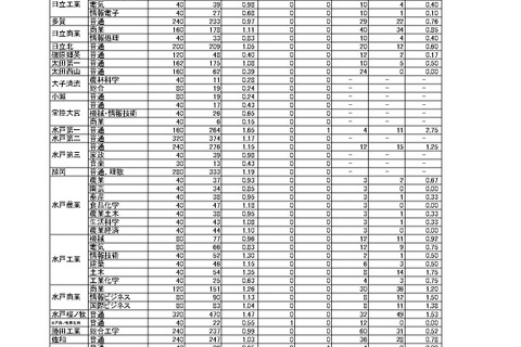 【高校受験2024】茨城県立高、志願倍率（確定）水戸第一1.65倍 画像