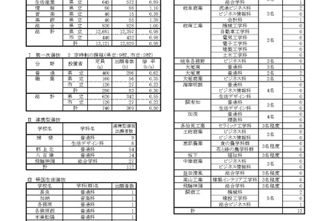 【高校受験2024】岐阜県公立高、第1次選抜の出願状況（確定）岐阜1.14倍 画像