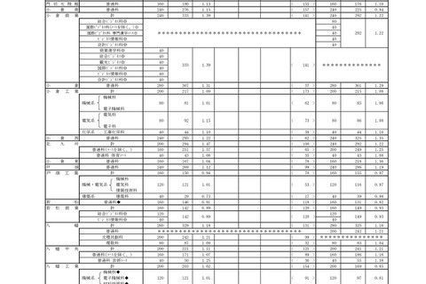 【高校受験2024】福岡県公立高、一般入試の志願状況（2/20時点）修猷館1.71倍 画像