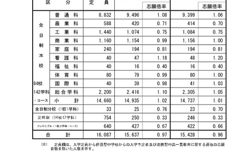 【高校受験2024】広島県公立高、一次選抜の志願倍率（確定）…広島国泰寺1.49倍 画像