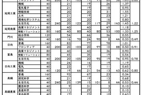 【高校受験2024】宮崎県立高、一般入試の志願状況（2/21時点）宮崎西（理数）2.47倍 画像