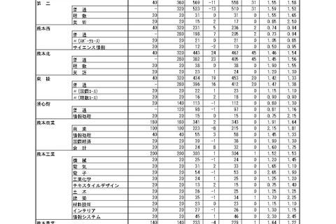 【高校受験2024】熊本県公立高、後期選抜の出願状況（確定）熊本1.47倍 画像