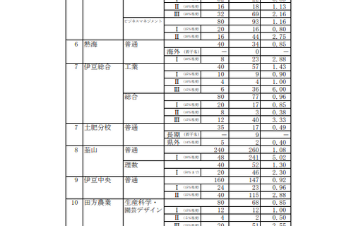 【高校受験2024】静岡県公立高、一般選抜志願状況（2/21時点）静岡1.18倍 画像