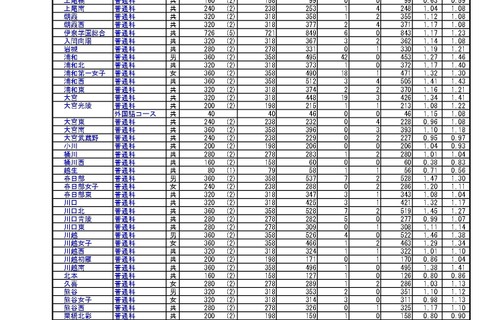 【高校受験2024】埼玉県公立高入試の受検状況・倍率、大宮（理数）2.13倍 画像