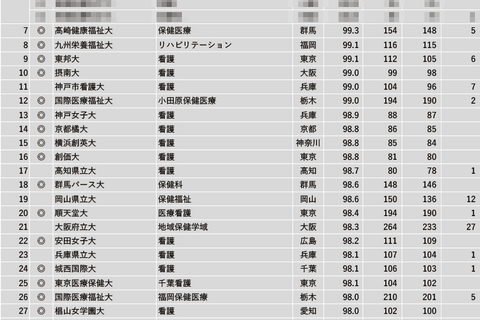 「看護・保健・医療系」1位は…2023学部系統別実就職率ランキング 画像