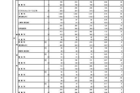 【高校受験2024】東京都立高の受検状況…日比谷1.40倍、青山1.86倍 画像