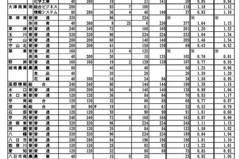 【高校受験2024】滋賀県公立高、一般選抜の出願状況（2/22時点）膳所1.50倍 画像