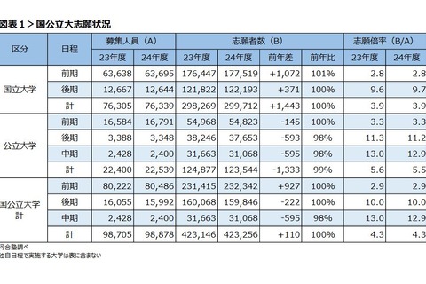 【大学受験2024】国公立大の人気上昇、難関7大学で志願者増…河合塾 画像