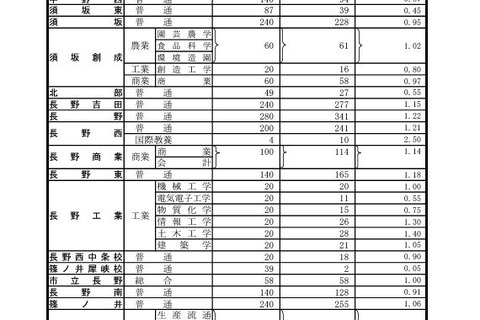 【高校受験2024】長野県公立高、後期選抜の志願状況(2/22時点)松本県ケ丘(探究)2.94倍 画像